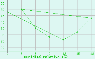 Courbe de l'humidit relative pour Kamennaja Step