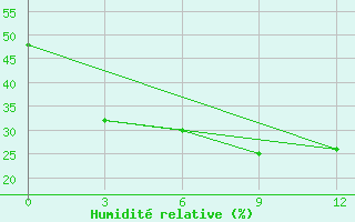 Courbe de l'humidit relative pour Yushe