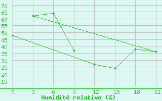 Courbe de l'humidit relative pour Taganrog