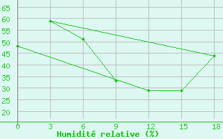 Courbe de l'humidit relative pour El Kef