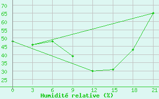 Courbe de l'humidit relative pour Ras Sedr