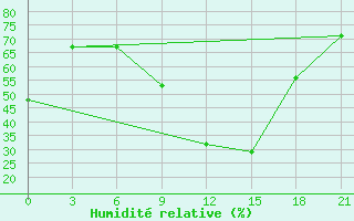 Courbe de l'humidit relative pour Kebili