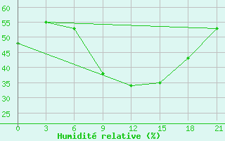 Courbe de l'humidit relative pour Komrat