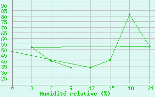 Courbe de l'humidit relative pour Ai-Petri