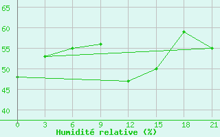 Courbe de l'humidit relative pour Demjansk