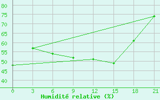 Courbe de l'humidit relative pour Chornomors'Ke