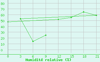 Courbe de l'humidit relative pour Mussala Top / Sommet