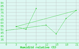 Courbe de l'humidit relative pour Ivanovo