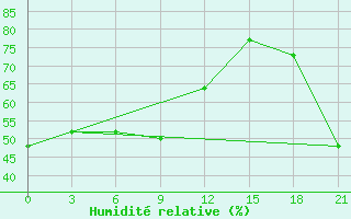 Courbe de l'humidit relative pour Ai-Petri