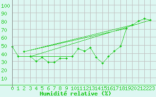 Courbe de l'humidit relative pour Penhas Douradas