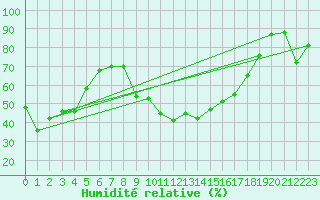 Courbe de l'humidit relative pour Lippstadt-Boekenfoer