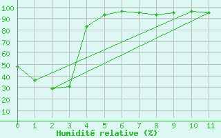 Courbe de l'humidit relative pour Serralongue (66)