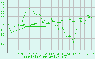 Courbe de l'humidit relative pour Gibraltar (UK)