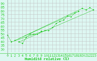 Courbe de l'humidit relative pour Sonnblick - Autom.