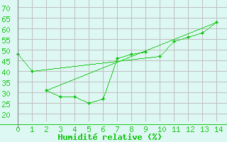 Courbe de l'humidit relative pour Inverell Post Office