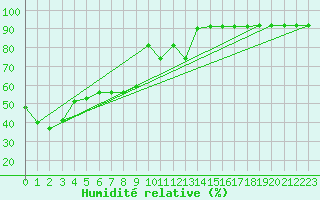 Courbe de l'humidit relative pour Pajares - Valgrande