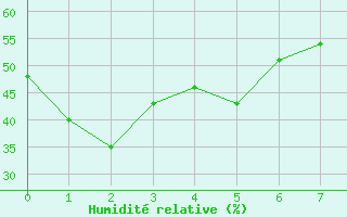 Courbe de l'humidit relative pour Sakai