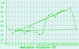 Courbe de l'humidit relative pour Xert / Chert (Esp)