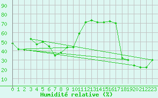 Courbe de l'humidit relative pour Napf (Sw)