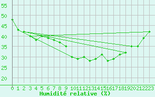 Courbe de l'humidit relative pour Sauteyrargues (34)