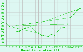 Courbe de l'humidit relative pour Crest (26)