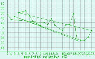 Courbe de l'humidit relative pour Lans-en-Vercors - Les Allires (38)
