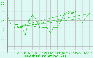 Courbe de l'humidit relative pour Bad Aussee