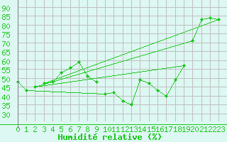 Courbe de l'humidit relative pour Lons-le-Saunier (39)