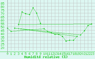 Courbe de l'humidit relative pour Mcon (71)