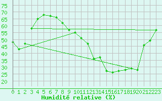 Courbe de l'humidit relative pour Nancy - Essey (54)