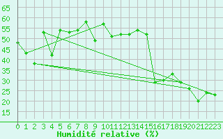 Courbe de l'humidit relative pour Piz Martegnas