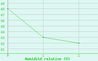 Courbe de l'humidit relative pour Nagano