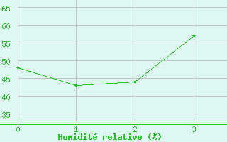 Courbe de l'humidit relative pour Rabbit Kettle