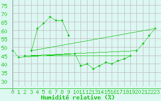 Courbe de l'humidit relative pour Perpignan (66)