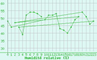 Courbe de l'humidit relative pour Feldberg-Schwarzwald (All)
