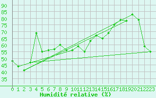Courbe de l'humidit relative pour Toulon (83)