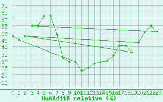 Courbe de l'humidit relative pour Oran / Es Senia