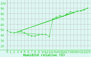 Courbe de l'humidit relative pour Biarritz (64)