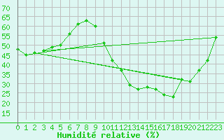 Courbe de l'humidit relative pour Avila - La Colilla (Esp)