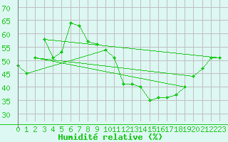 Courbe de l'humidit relative pour Morn de la Frontera