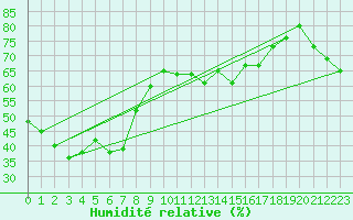 Courbe de l'humidit relative pour Mont-Aigoual (30)
