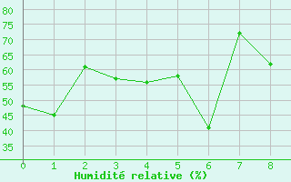 Courbe de l'humidit relative pour Welcome Island