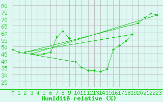 Courbe de l'humidit relative pour Bourg-Saint-Andol (07)