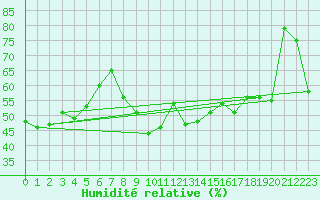 Courbe de l'humidit relative pour Fokstua Ii
