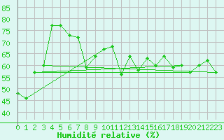 Courbe de l'humidit relative pour Evolene / Villa