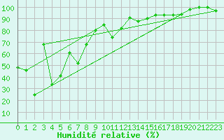 Courbe de l'humidit relative pour Elsenborn (Be)