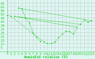 Courbe de l'humidit relative pour Konya