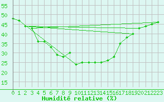 Courbe de l'humidit relative pour Bitlis