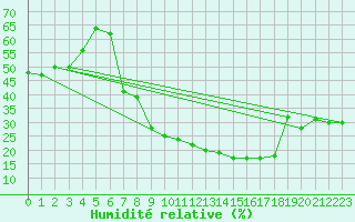 Courbe de l'humidit relative pour Touggourt
