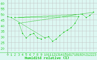 Courbe de l'humidit relative pour Salla kk